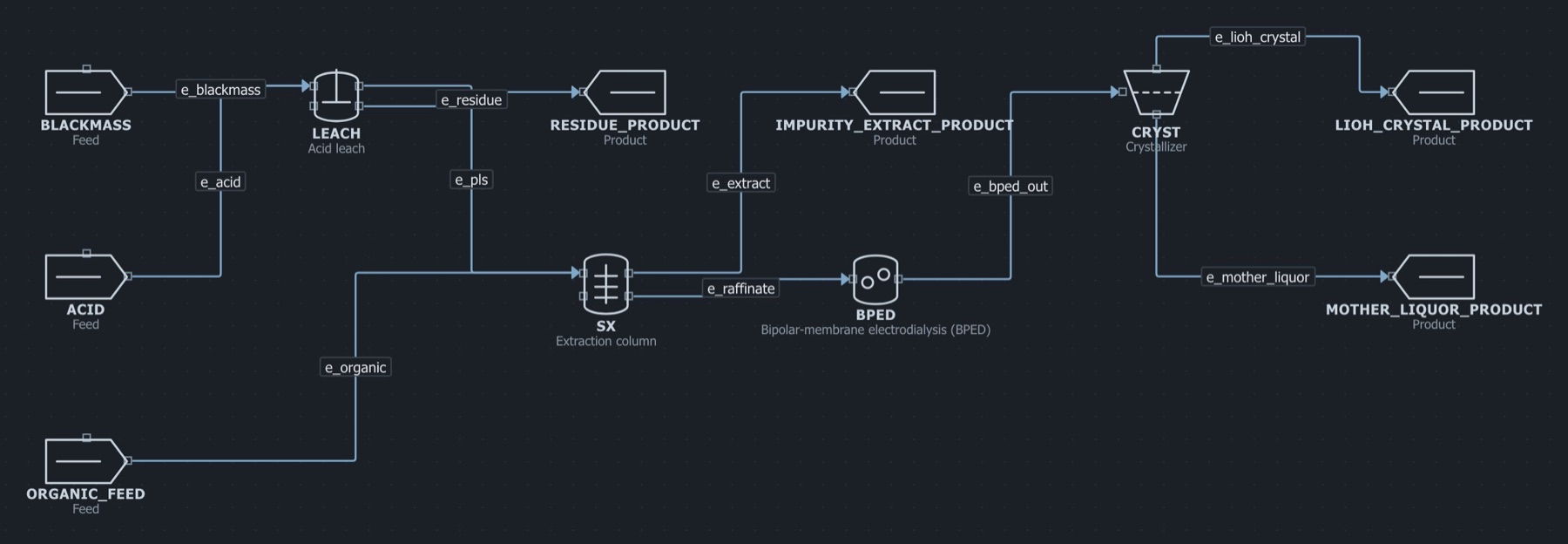 The battery black mass recycling flowsheet in the MaximaLabs workbench