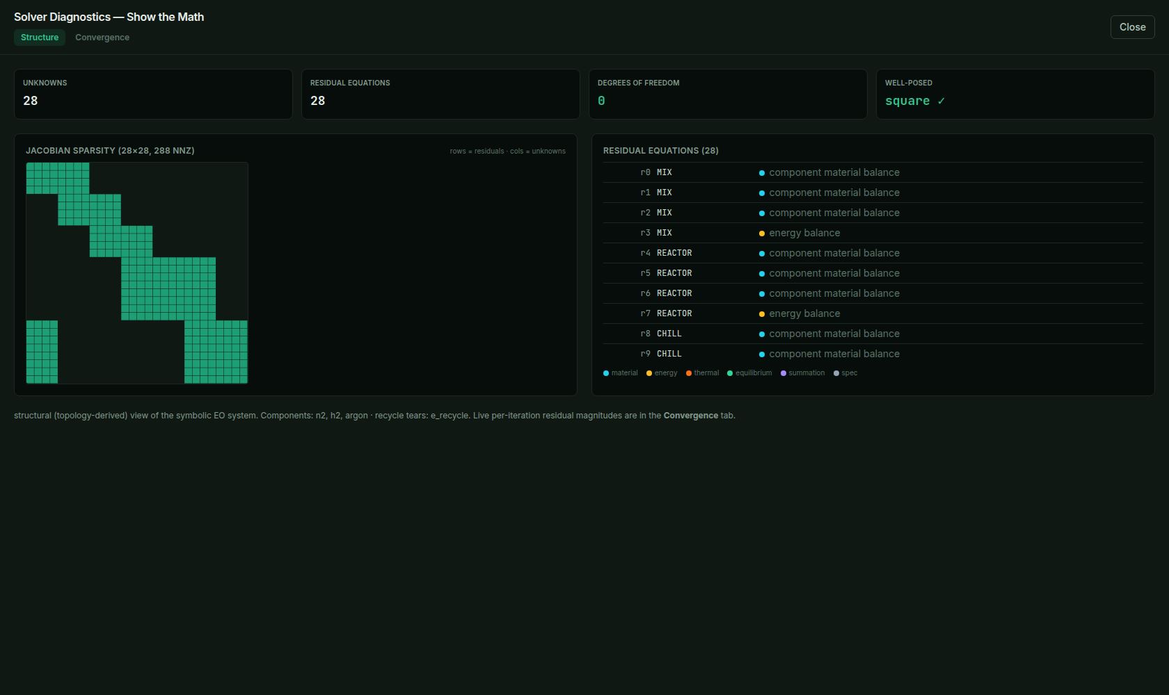 MaximaLabs Solver Diagnostics 'Structure' tab: 28 unknowns, 28 residual equations, degrees of freedom 0, well-posed 'square'; a 28×28 Jacobian sparsity grid; and a list of residual equations labelled by unit (MIX/REACTOR/CHILL) and type (component material balance, energy balance).