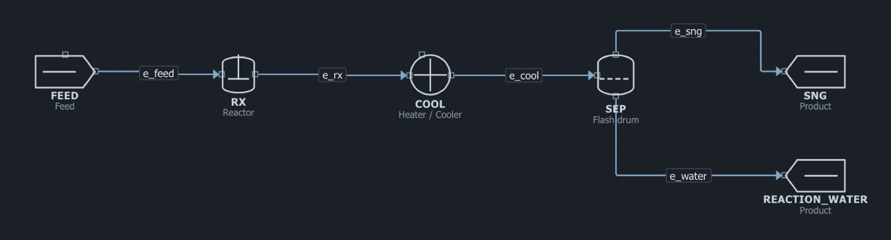 The co2 methanation flowsheet in the MaximaLabs workbench