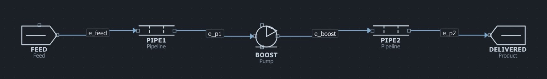 The co2 pipeline transport flowsheet in the MaximaLabs workbench