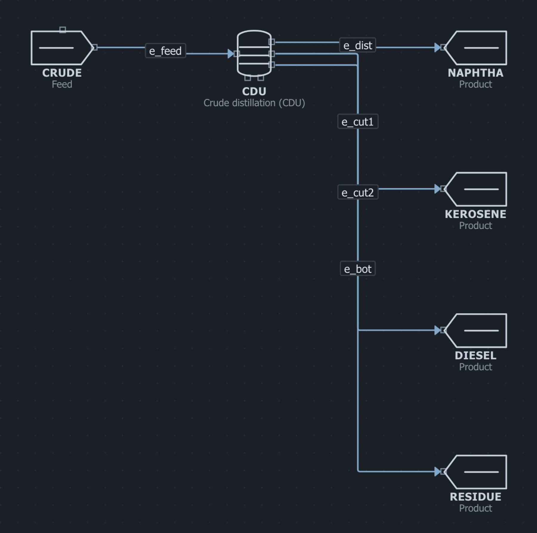 The crude distillation flowsheet in the MaximaLabs workbench