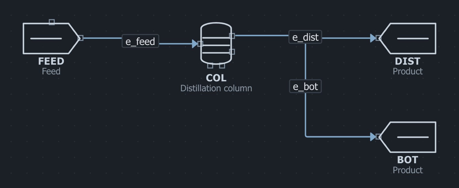 The ethanol water distillation flowsheet in the MaximaLabs workbench