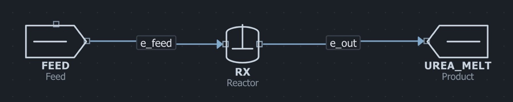The green urea synthesis flowsheet in the MaximaLabs workbench