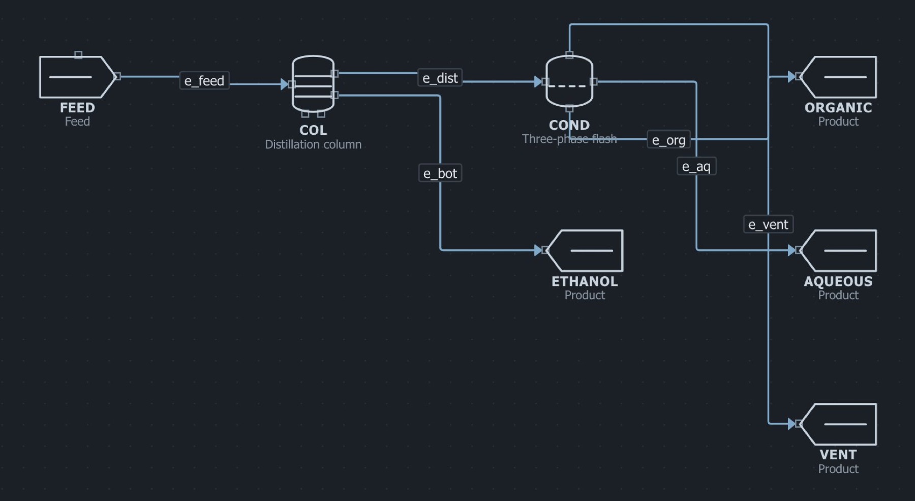 The heterogeneous azeotropic distillation flowsheet in the MaximaLabs workbench