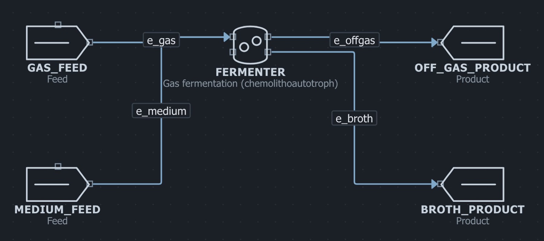 The patent gas fermentation protein flowsheet in the MaximaLabs workbench