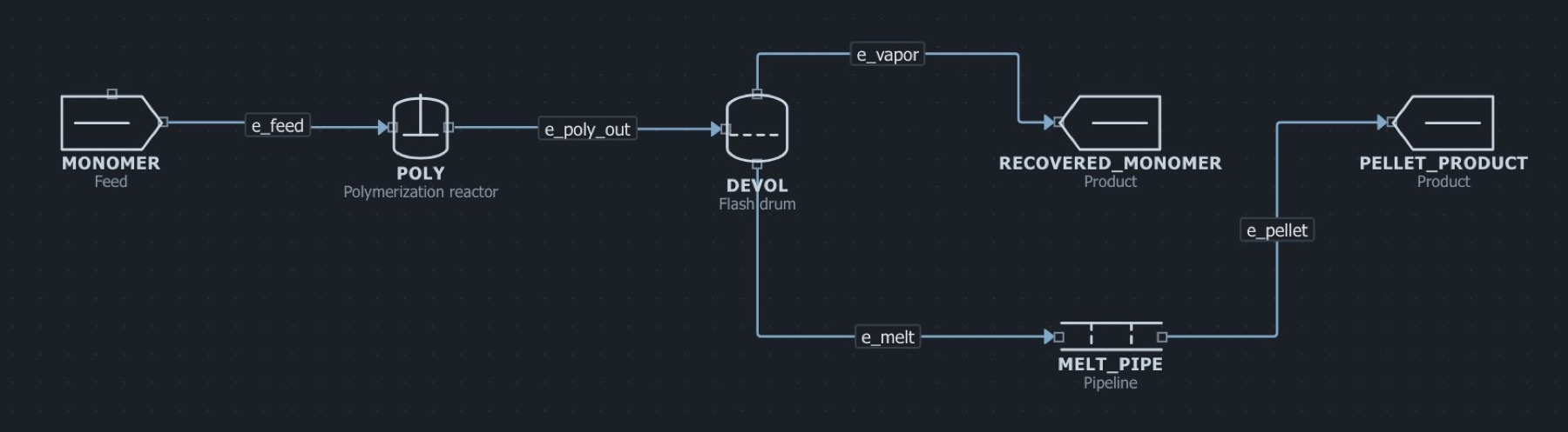 The polymerization devolatilization melt transfer flowsheet in the MaximaLabs workbench