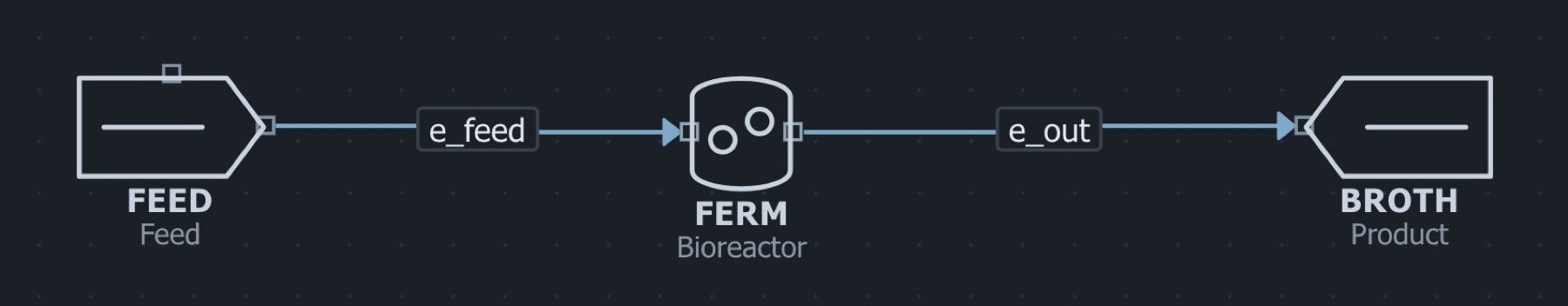 The precision fermentation protein flowsheet in the MaximaLabs workbench