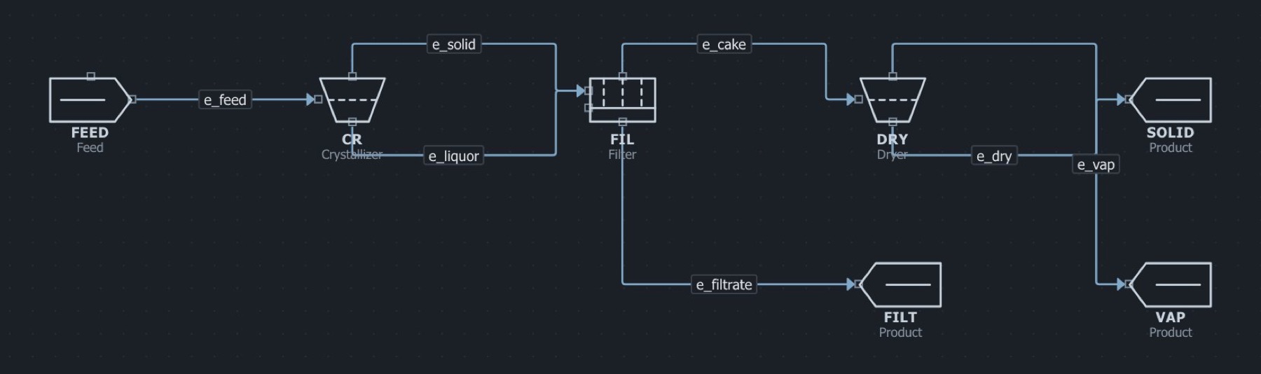 The solids train flowsheet in the MaximaLabs workbench